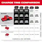 M18 18V Dual Bay Simultaneous Super Charger